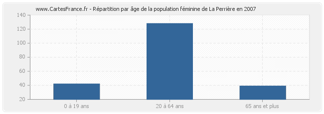 Répartition par âge de la population féminine de La Perrière en 2007